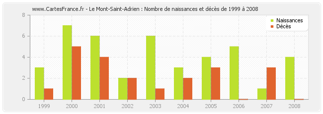 Le Mont-Saint-Adrien : Nombre de naissances et décès de 1999 à 2008